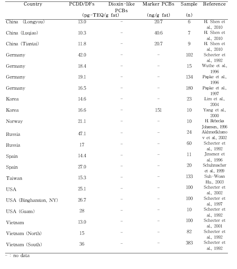국내·외 생체시료(혈액) 중 다이옥신류 오염 현황