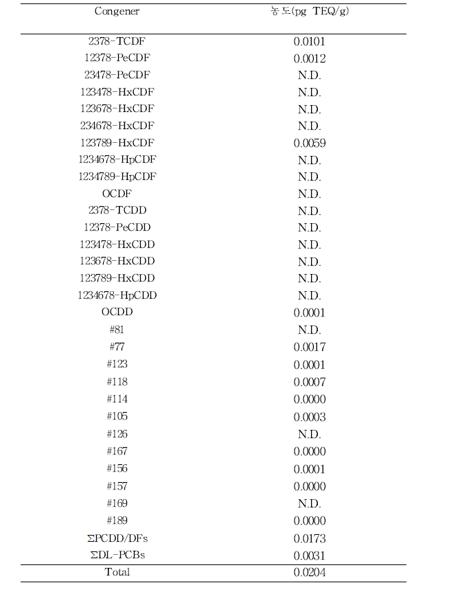 행주의 PCDD/DFs, DL-PCBs TEQ 농도