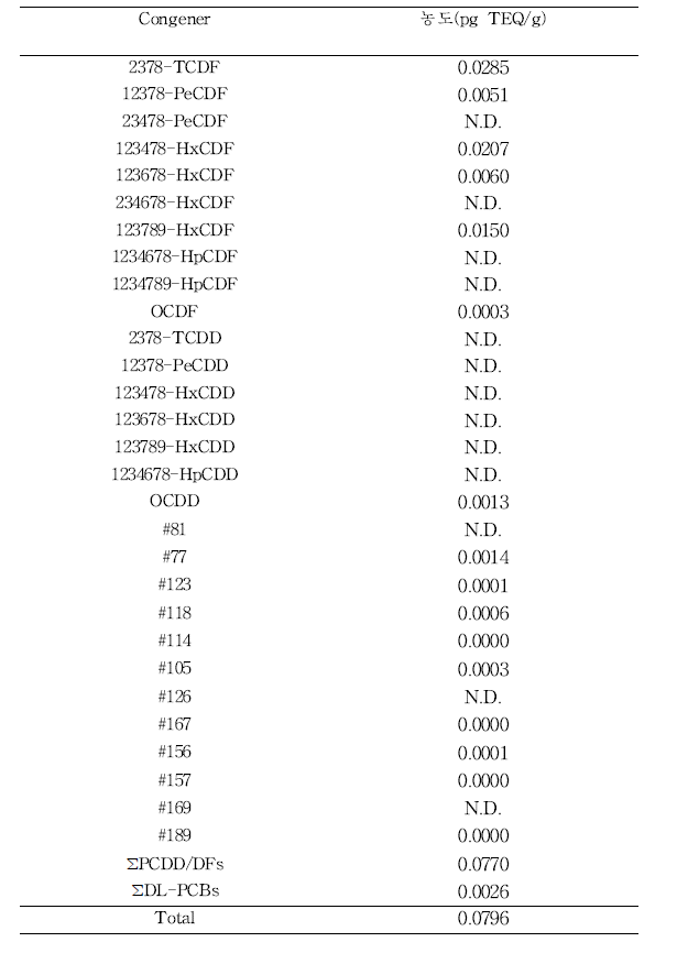 종이접시/컵의 PCDD/DFs, DL-PCBs TEQ 농도