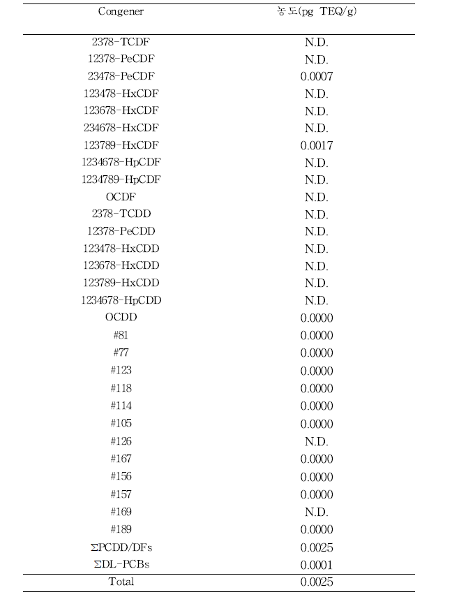 주방세제의 PCDD/DFs, DL-PCBs TEQ 농도