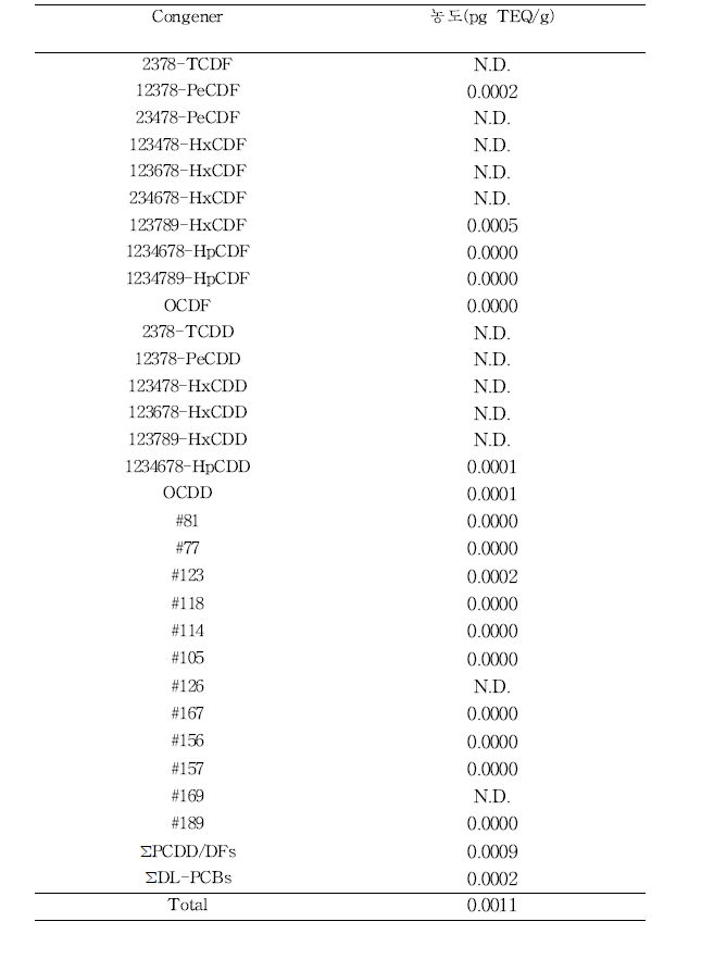 섬유유연제의 PCDD/DFs, DL-PCBs TEQ 농도
