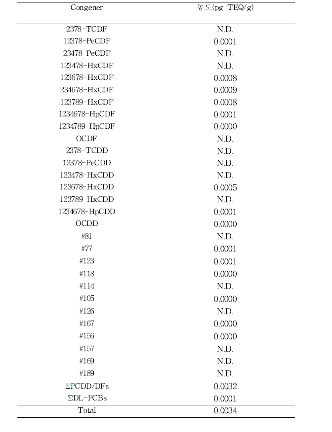 세탁세제의 PCDD/DFs, DL-PCBs TEQ 농도