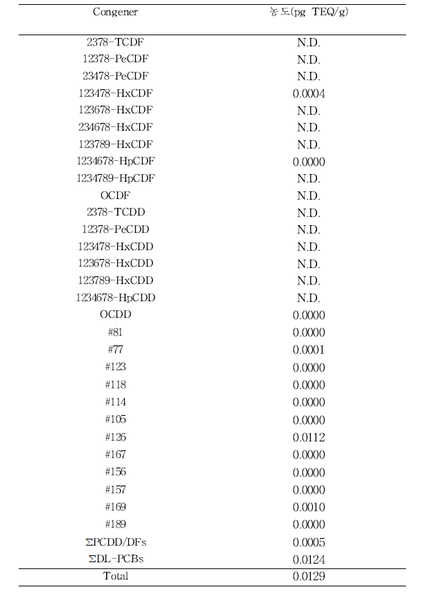 샴푸의 PCDD/DFs, DL-PCBs TEQ 농도