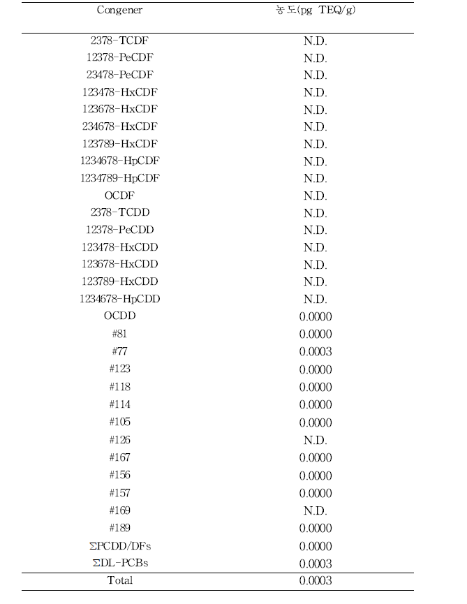 표백제의 PCDD/DFs, DL-PCBs TEQ 농도