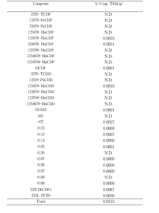 장난감의 PCDD/DFs, DL-PCBs TEQ 농도