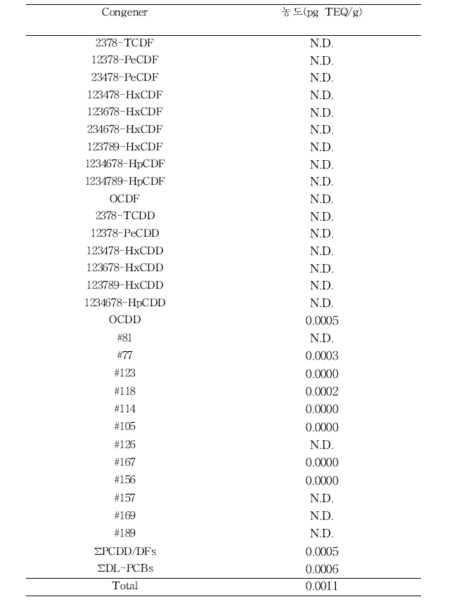 문신용 염료의 PCDD/DFs, DL-PCBs TEQ 농도