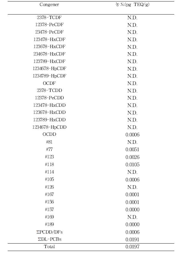 양초의 PCDD/DFs, DL-PCBs TEQ 농도