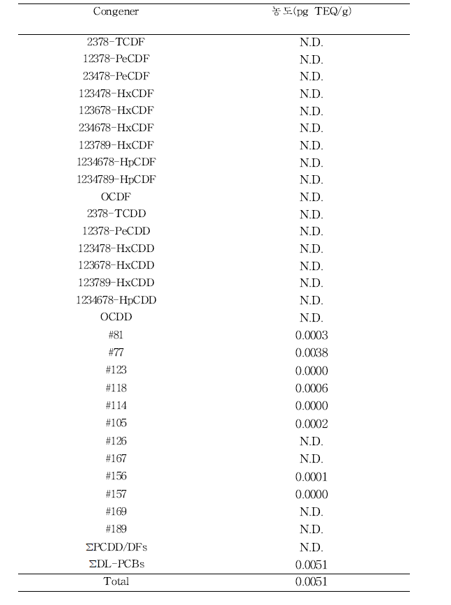 미용왁스의 PCDD/DFs, DL-PCBs TEQ 농도