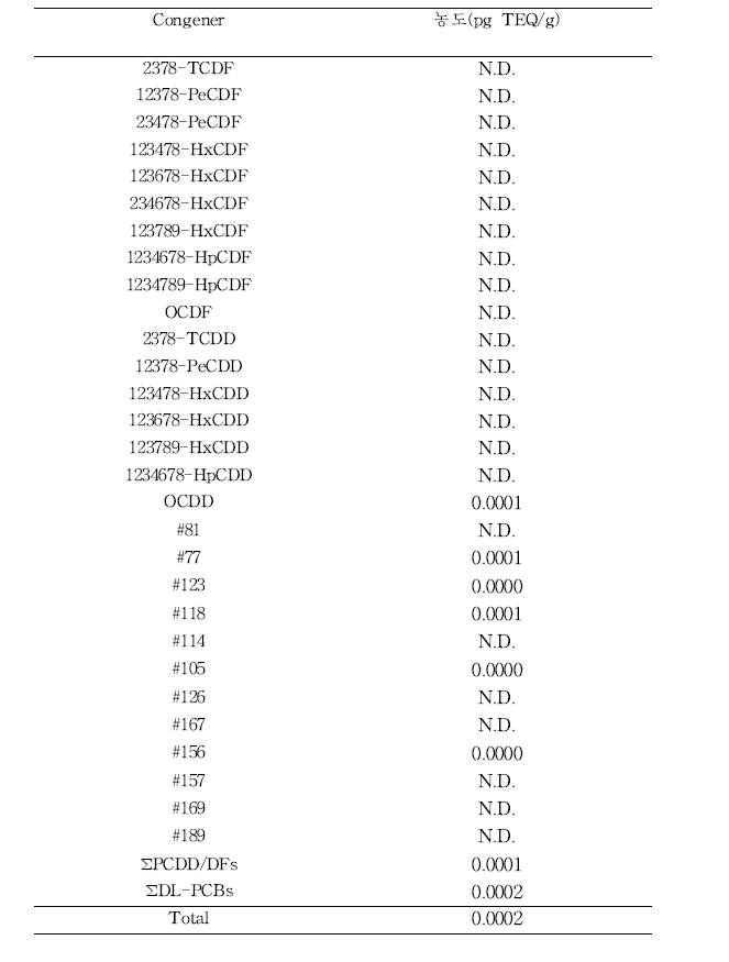 농약류의 PCDD/DFs, DL-PCBs TEQ 농도