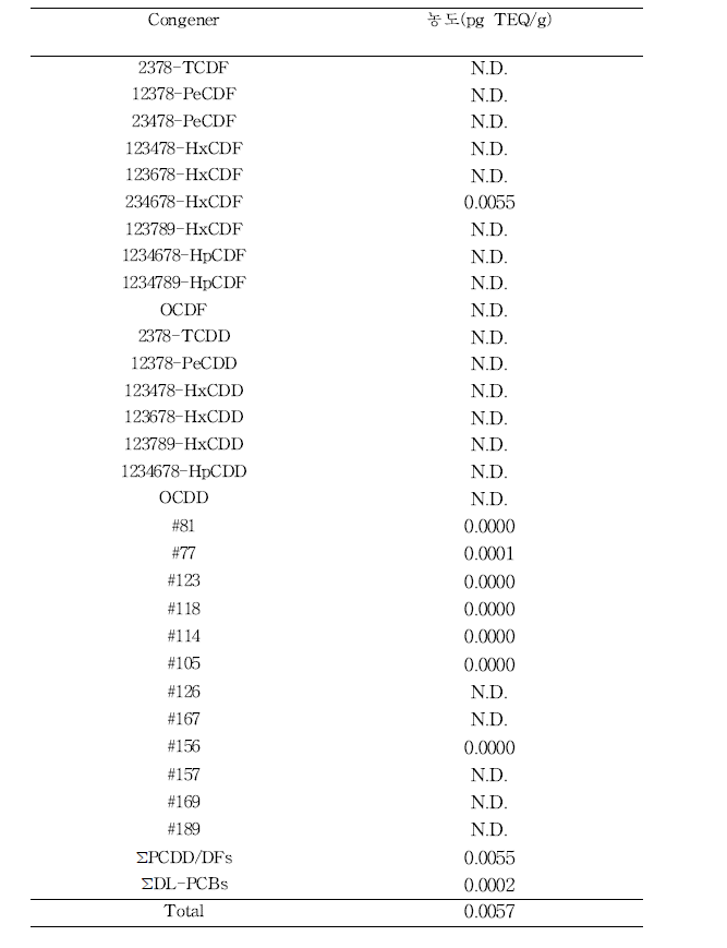 절연코팅제의 PCDD/DFs, DL-PCBs TEQ 농도