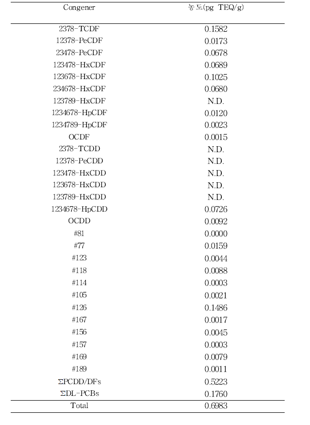 고무바닥재의 PCDD/DFs, DL-PCBs TEQ 농도