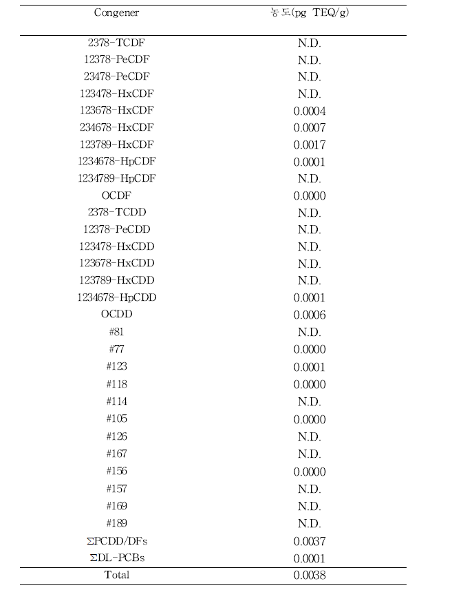 홍삼의 PCDD/DFs, DL-PCBs TEQ 농도
