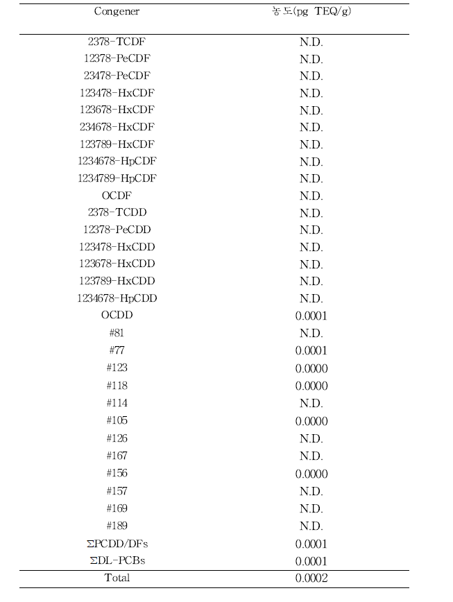 비타민의 PCDD/DFs, DL-PCBs TEQ 농도