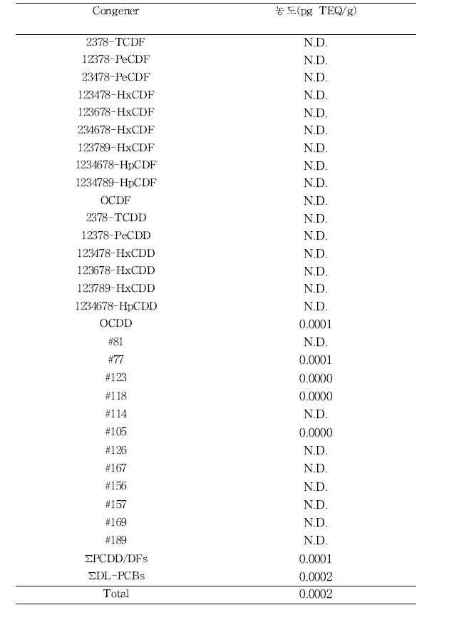 밀크씨슬의 PCDD/DFs, DL-PCBs TEQ 농도
