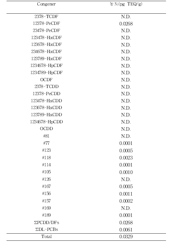 동물성 오메가3의 PCDD/DFs, DL-PCBs TEQ 농도