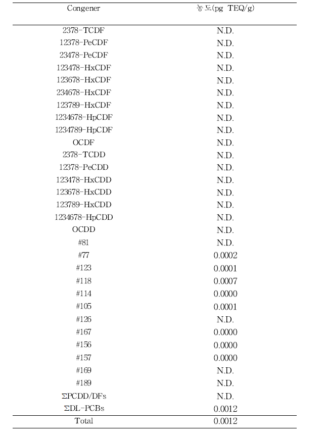 식물성 오메가3의 PCDD/DFs, DL-PCBs TEQ 농도