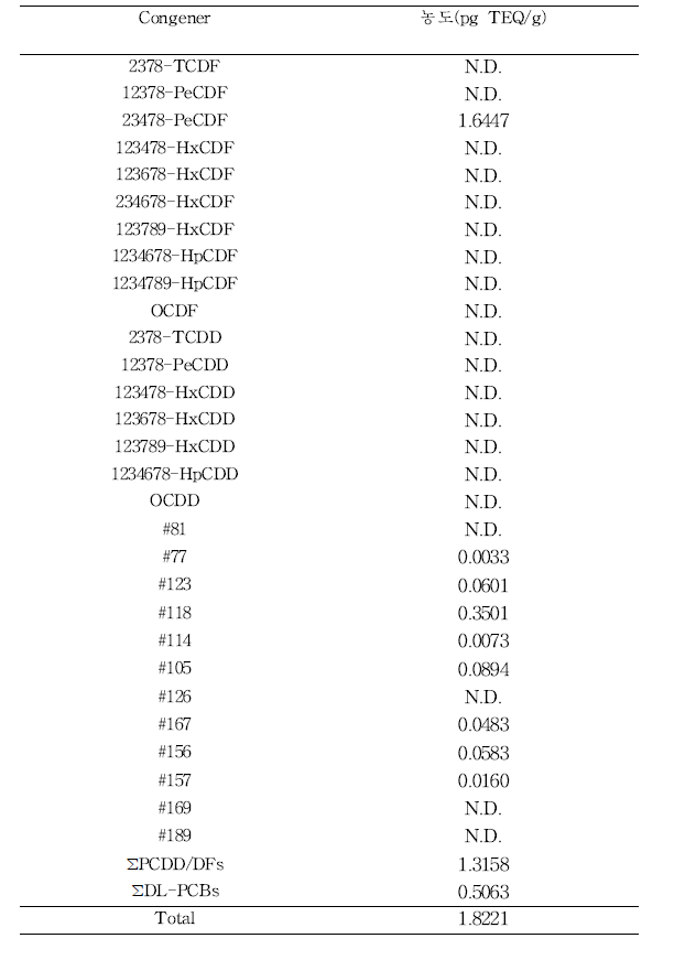 스쿠알렌의 PCDD/DFs, DL-PCBs TEQ 농도