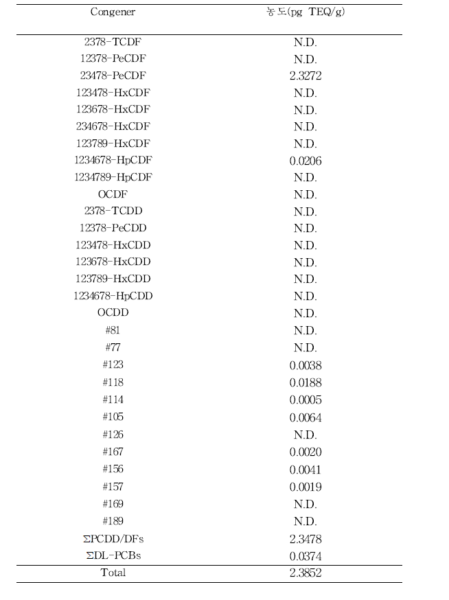 대구간유의 PCDD/DFs, DL-PCBs TEQ 농도