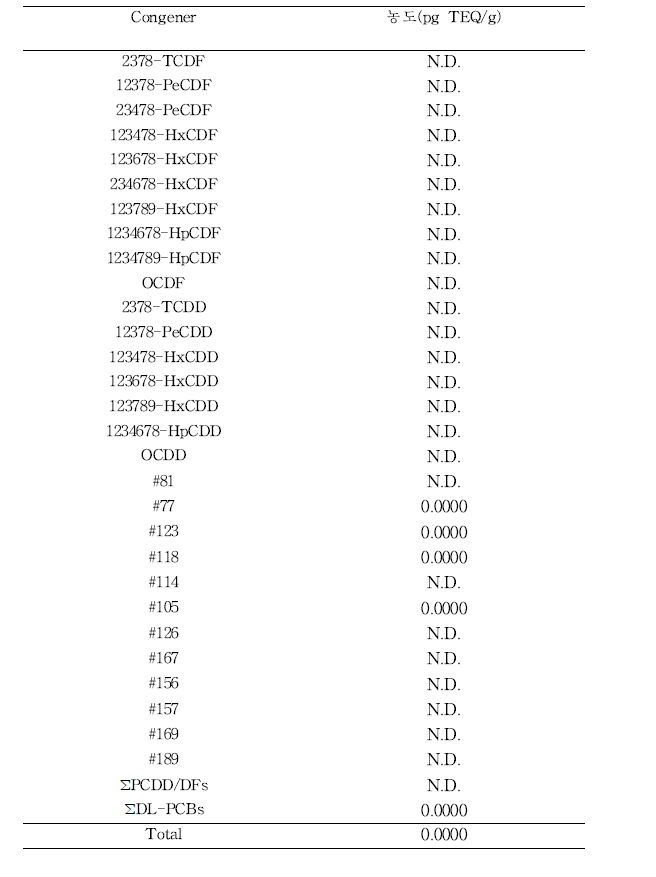 뿌리즙의 PCDD/DFs, DL-PCBs TEQ 농도