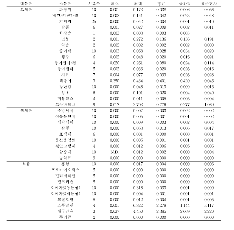 전 시료의 PCDD/DFs, DL-PCBs TEQ 농도(pg TEQ/g)