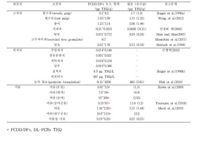 선행연구 PCDD/DFs TEQ 농도