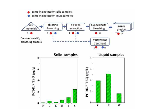 제지 및 펄프 공정과정에 따른 다이옥신 생성 연구(Feng et al., 2017)