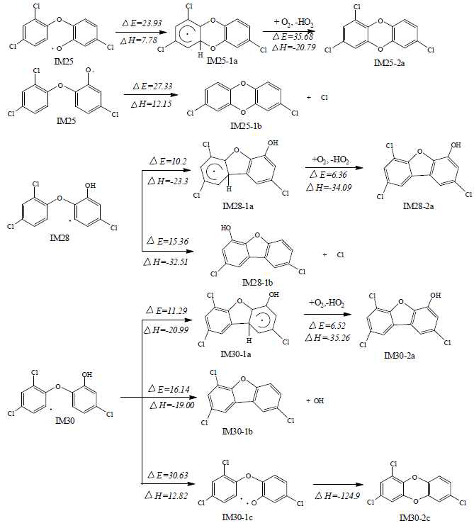 트리클로산의 전기화학적 반응을 통한 PCDD/DFs 생성 과정(Zhang et al., 2015)