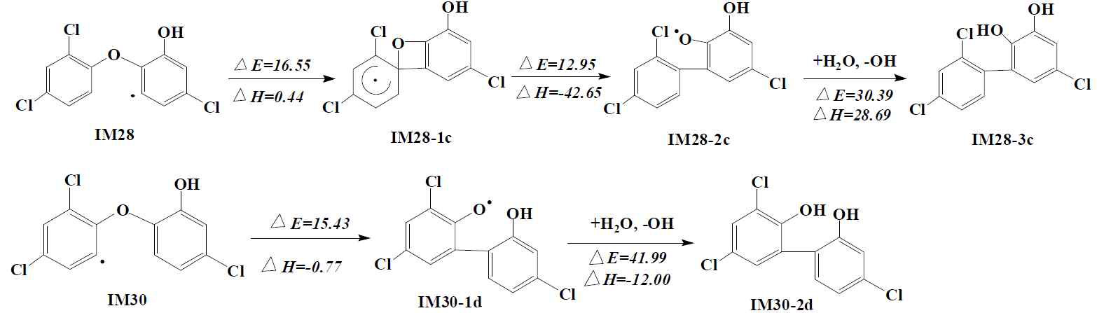 트리클로산의 전기화학적 반응을 통한 PCBs 생성 과정(Zhang et al., 2015)