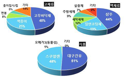 고체류, 액체류, 식품의 PCDD/DFs, DL-PCBs TEQ 농도 구성비