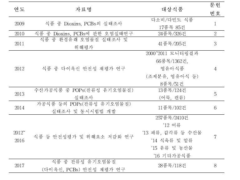 국내 식품 중 농도 문헌 조사 목록