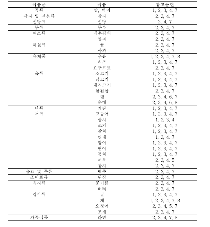 다이옥신의 다빈도 검출 식품 요약