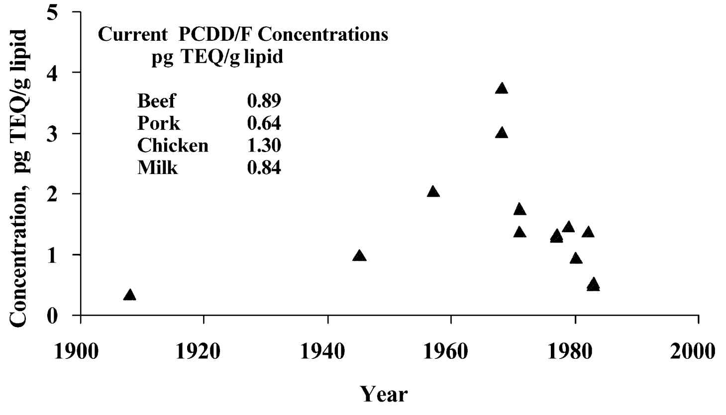 미국 식품 중 다이옥신류 농도 변화 (Matthew Lorber, 2002)