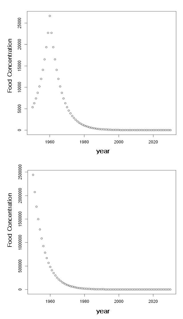 식품 중 농도 변화 시나리오 (위: 증가 후 감소, 아래: 지속적 감소)