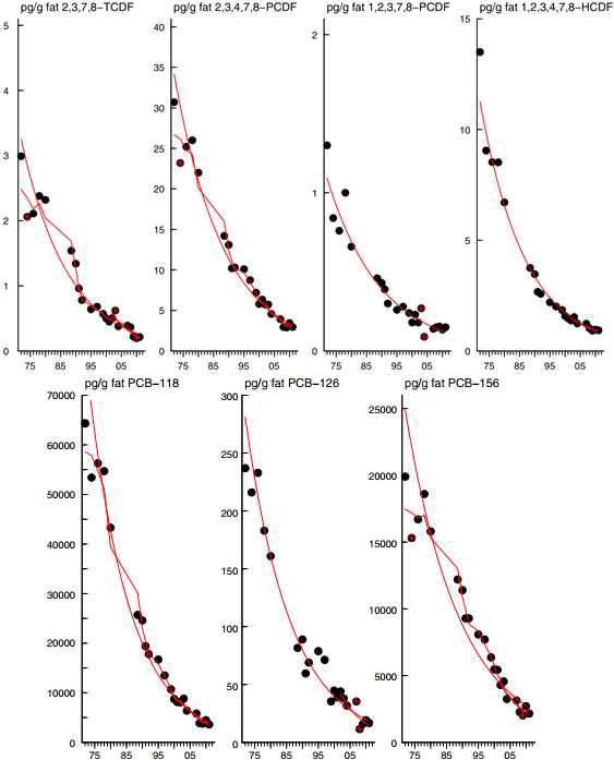 국외 모유 중 다이옥신 농도 모니터링 자료 (Johan Fang et al., 2013)