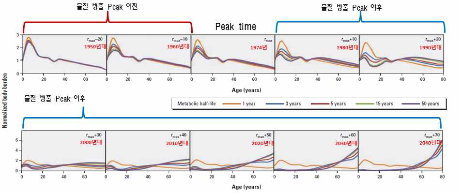 물질의 반감기에 따른 최대 방출 시기 전후의 연령별 body burden (Quinn & Wania, 2012)