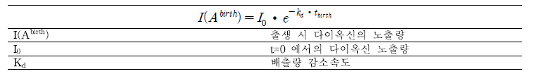 인체 노출의 시간적 변동추세 감소속도 추정