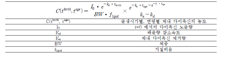 출생집단별 생체지표의 시간적 변동추세 예측(CSTD)