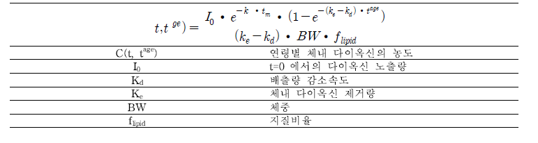 특정 시기 연령군별 생체 지표 분포 예측(CSD)