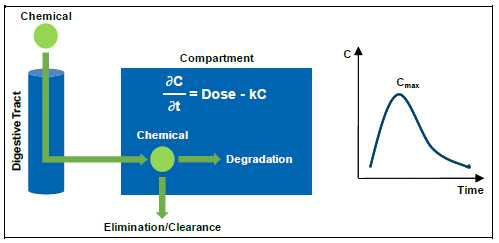 One compartment model (US EPA, 2003)