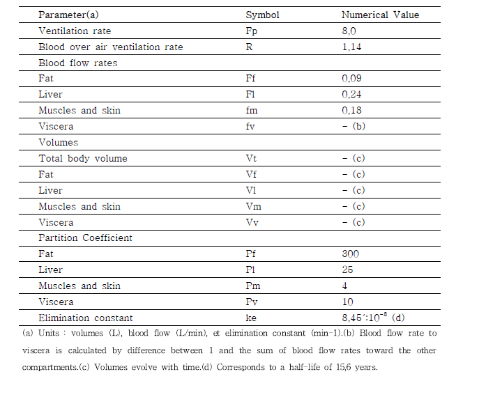 다이옥신의 PBPK 모델 입력 파라미터 값(Van der Molen et al., 1996)