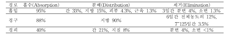 다이옥신의 체내거동(ATSDR, 1998)