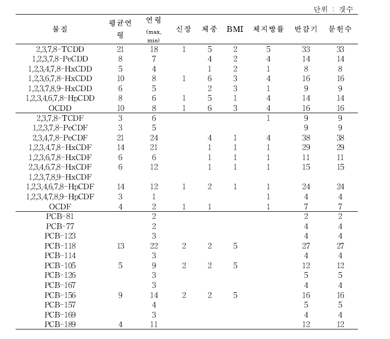 다이옥신류 체내 반감기 문헌수