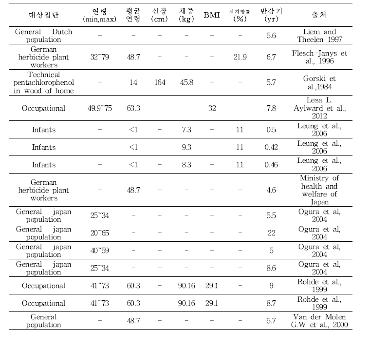 다이옥신 체내 반감기 리뷰 결과 (OCDD)