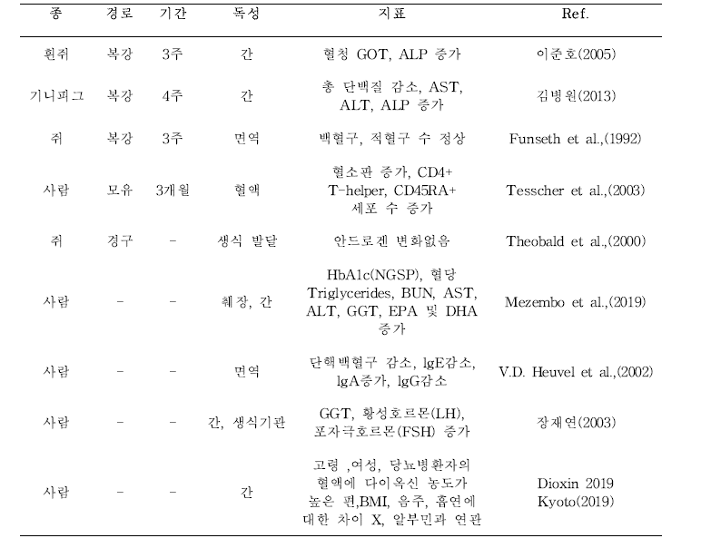 국/내외 다이옥신 건강영향지표 문헌 고찰