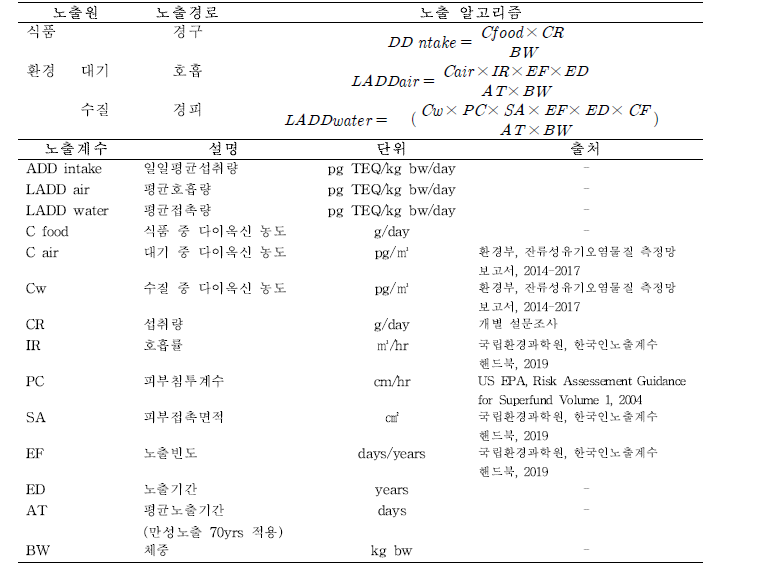 개별 외적용량 산출을 위한 노출알고리즘과 노출계수