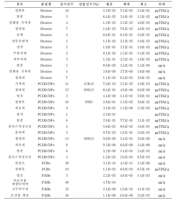 국내/외 제품 문헌 DB 정리