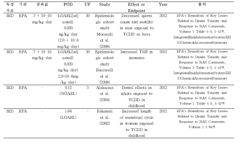 US EPA의 RfD 결정 근거