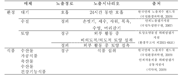 환경 및 식품 다이옥신 노출시나리오