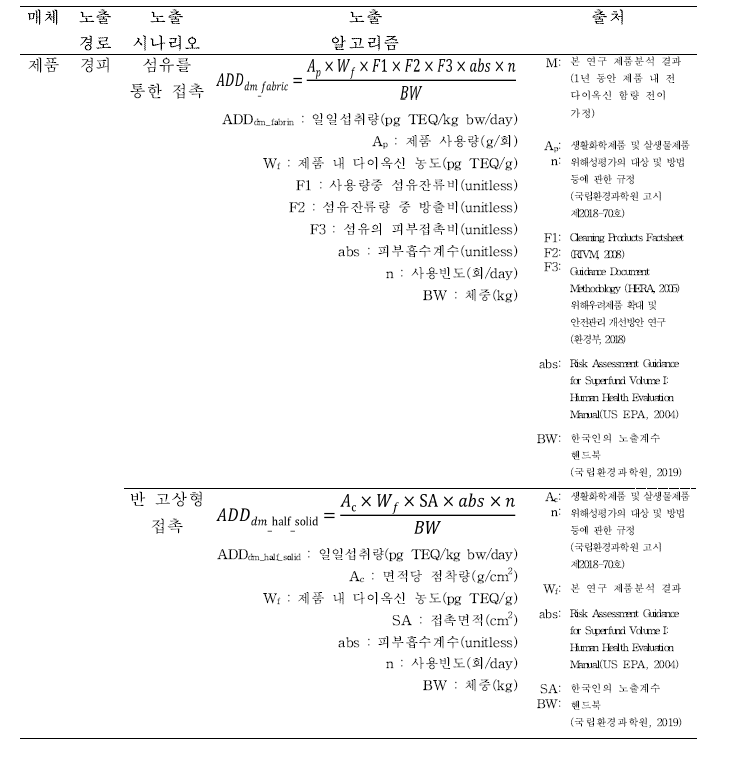 제품 매체 노출경로별 다이옥신 노출알고리즘2