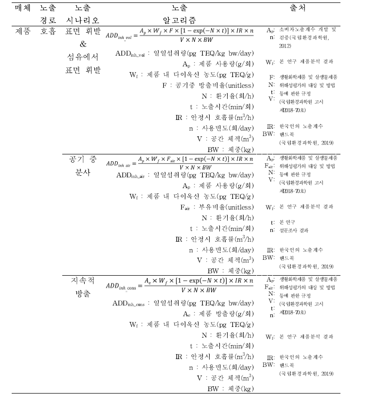 제품 매체 노출경로별 다이옥신 노출알고리즘3